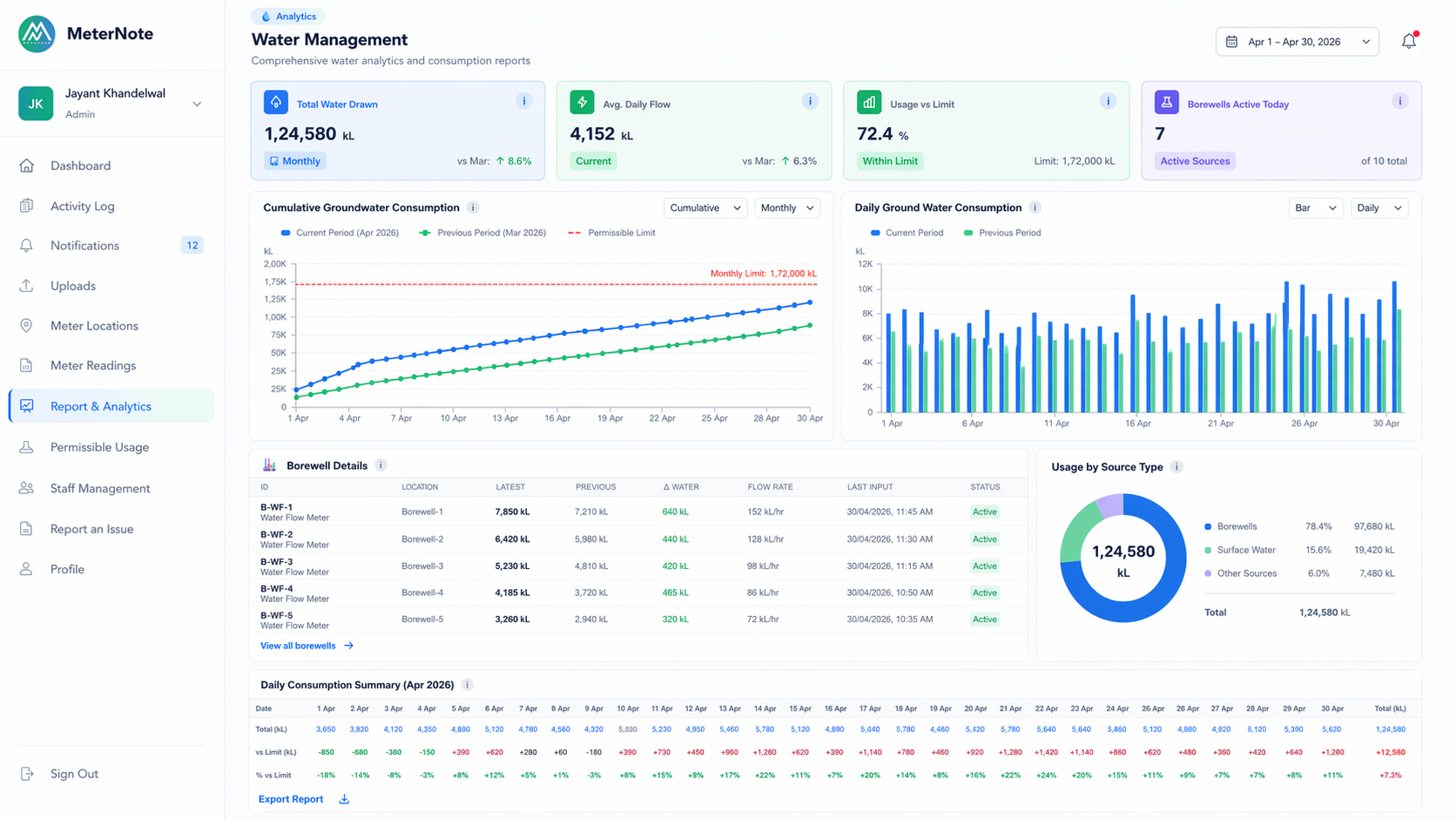 MeterNote water management dashboard showing analytics, charts, and borewell details
