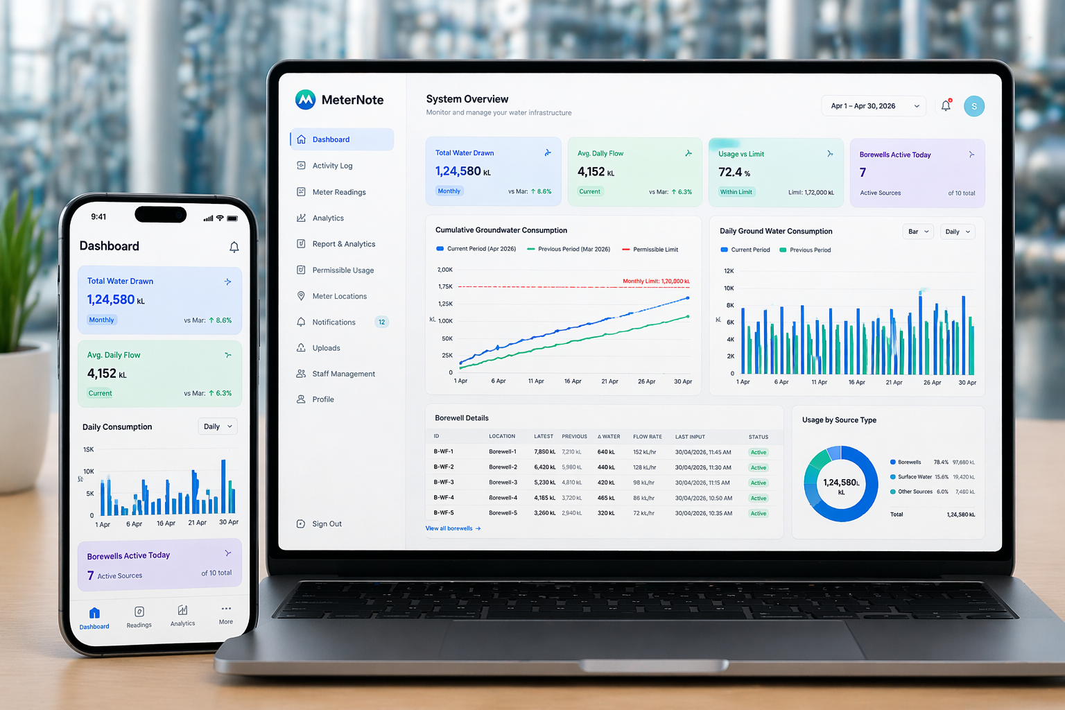 MeterNote dashboard for daily monitoring